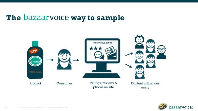 BAZAARVOICE SAMPLING Bazaarvoice Sampling